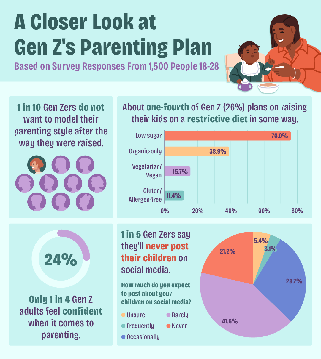 An infographic showing survey insights about how Gen Z plans to parent their children