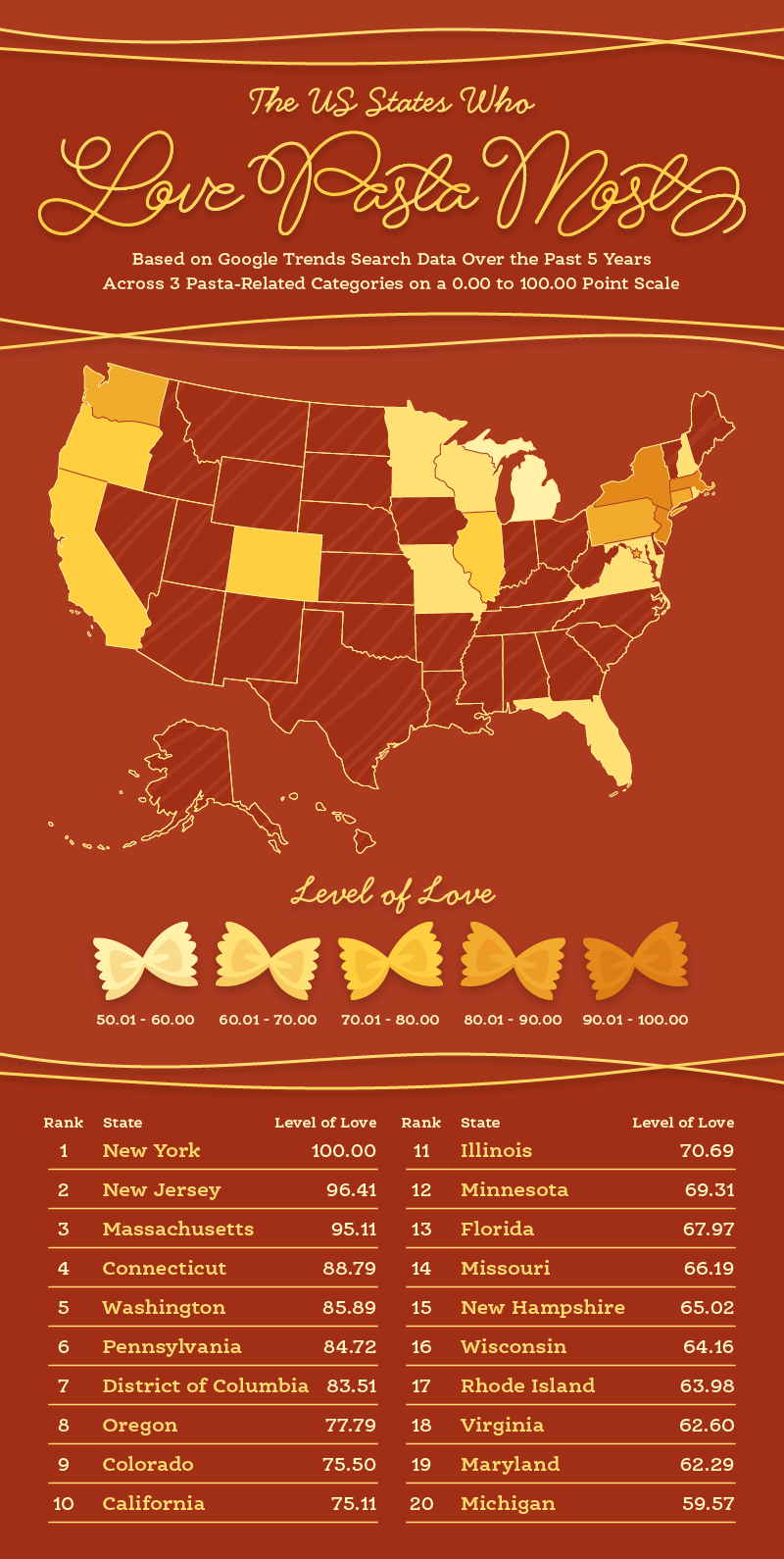 U.S. map depicting the top 20 states according to the level of love for pasta scores