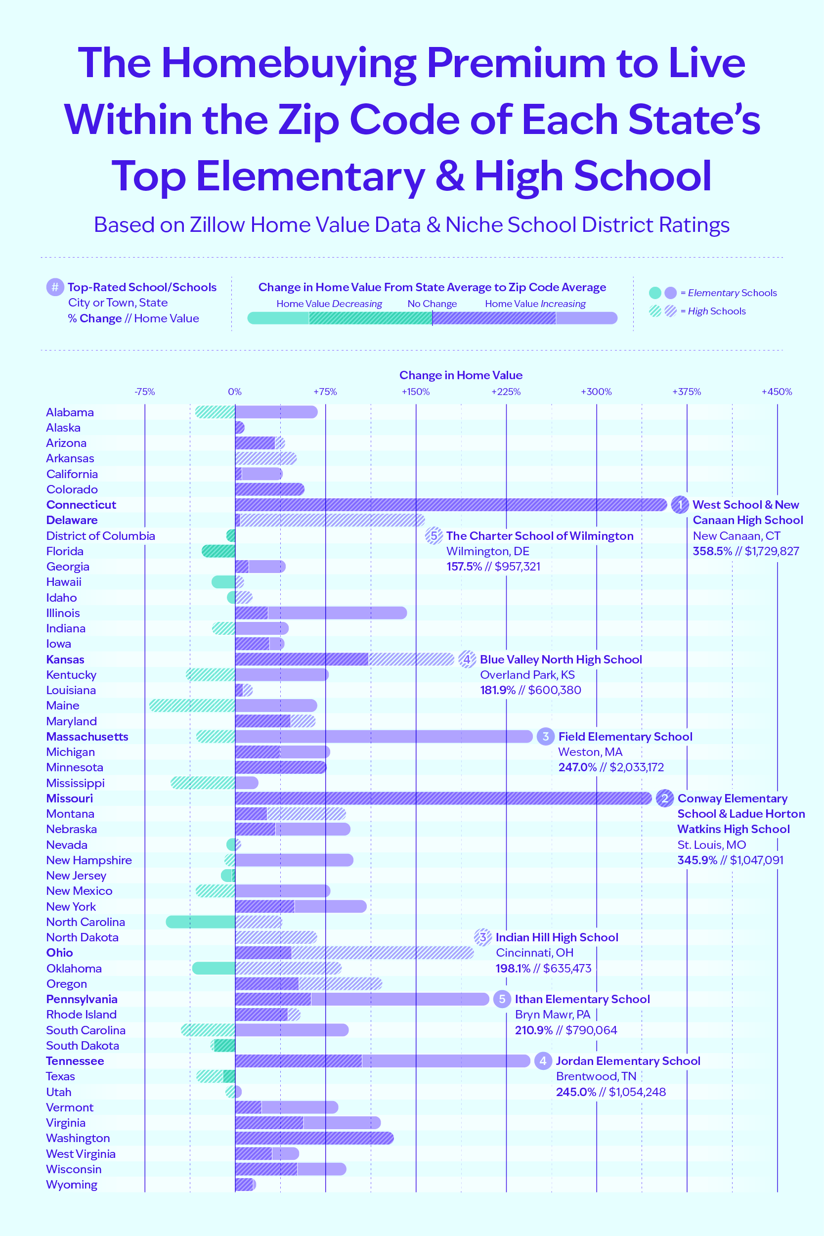 A bar chart showing the difference in home values between the state’s average and the average within the zip code of the top-rated schools
