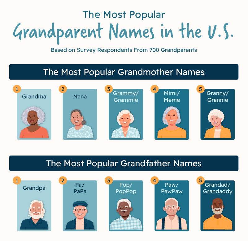 A graphic showing the most popular grandparent names across the U.S.