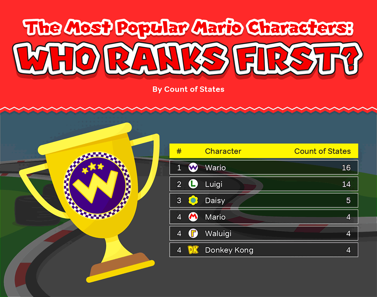 Rate-It! - Main Mario Characters (RESULTS) Community's ranking of the 13  main Mario characters - Please refer to my comment for more detailed  scoring and tell me how you would rank these