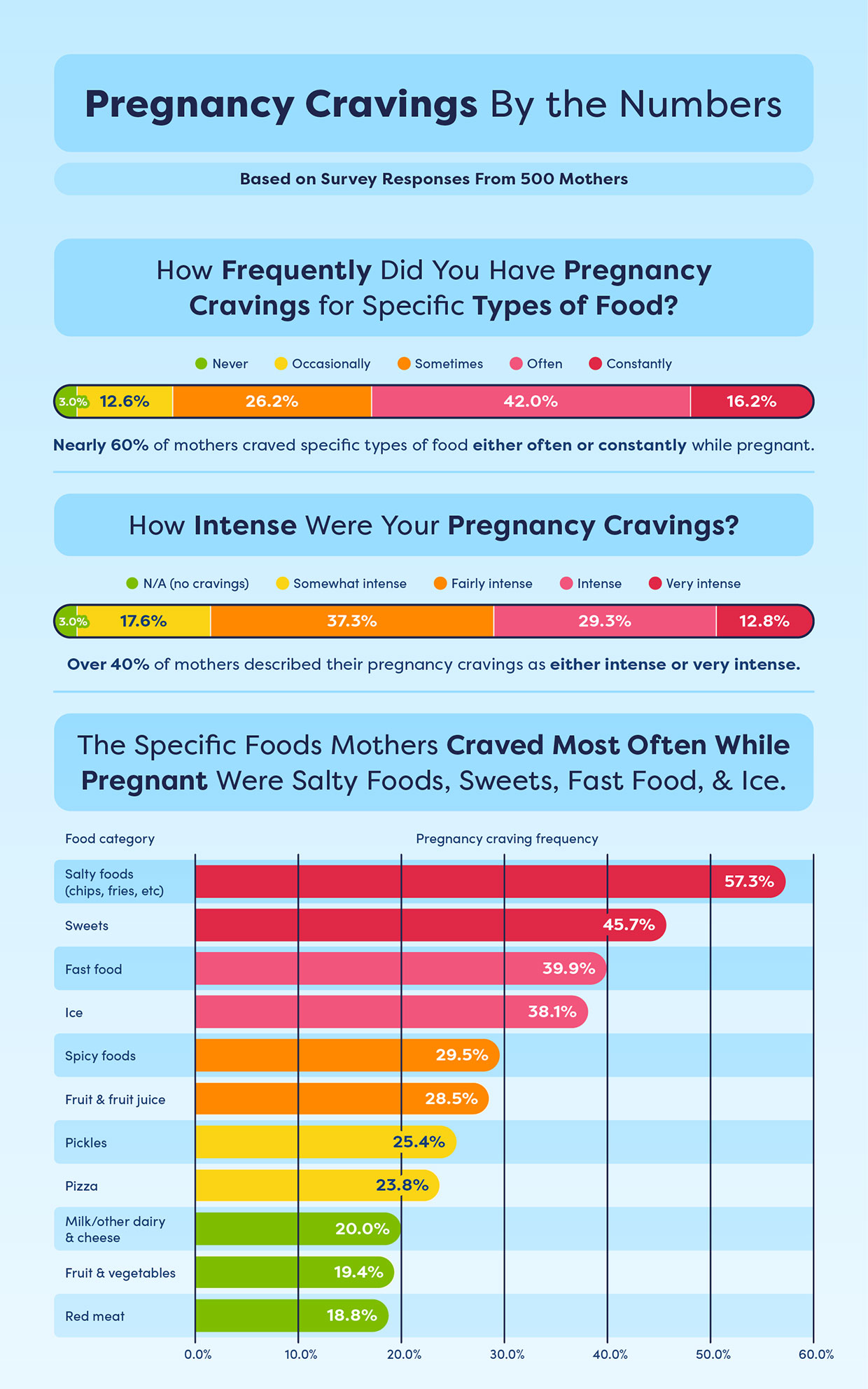 A graphic showing survey insights from mothers about pregnancy cravings