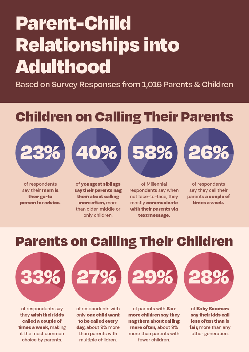 Donut chart displaying interesting facts about children calling their parents with parent feedback