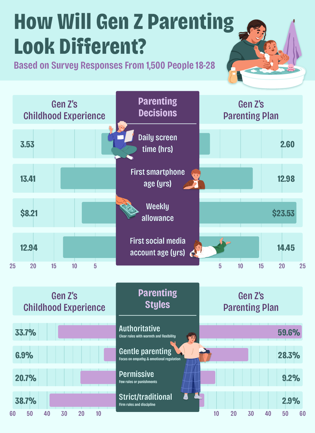Bar charts showing survey insights comparing Gen Z’s parenting plan to how they were raised