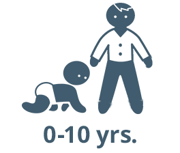 0-10 years old