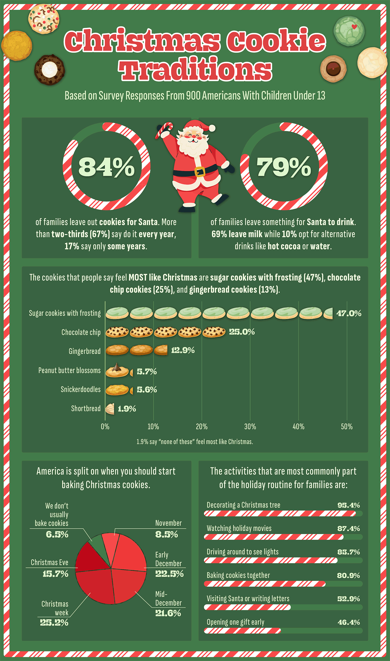 An infographic showing insights from a survey of parents about Christmas cookies and holiday traditions