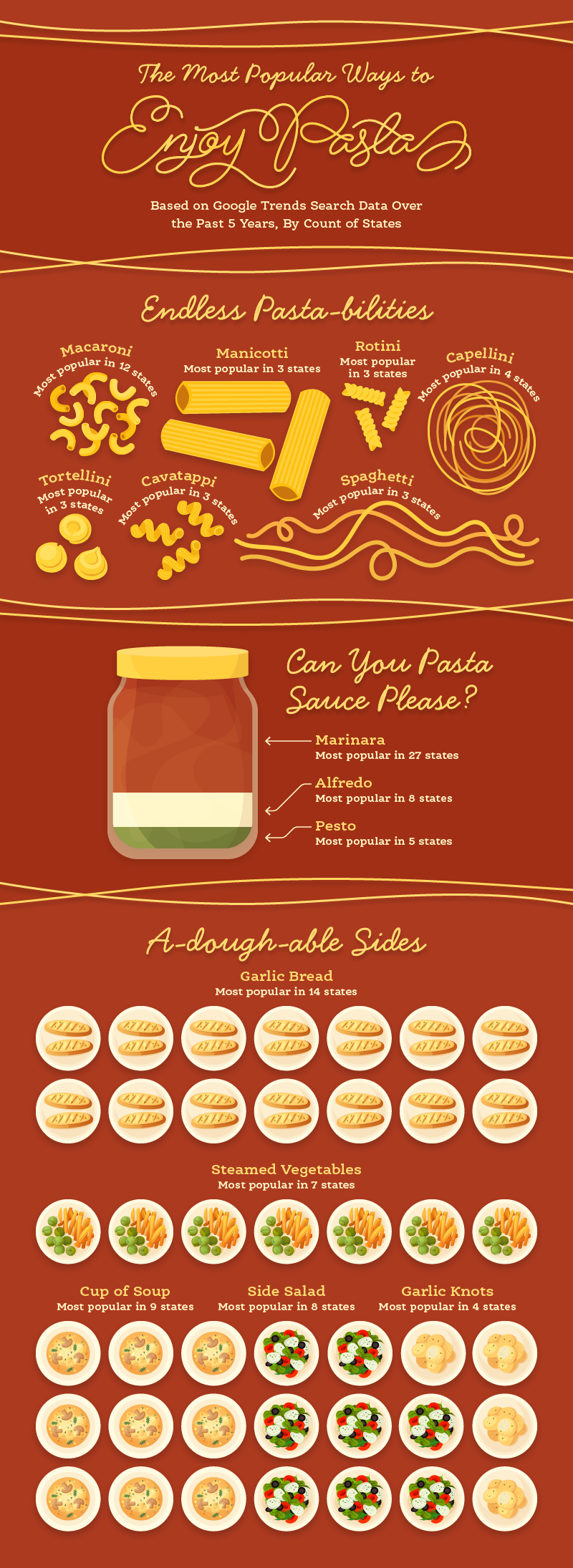 Graphic depicting the most popular noodles, sauces and side dishes