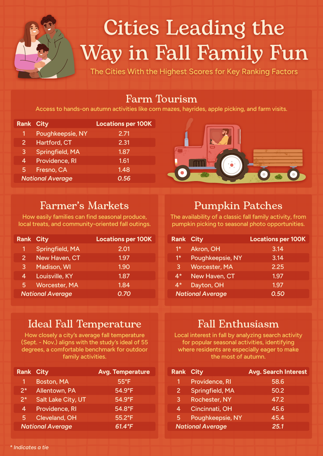 Individual tables showing the top 5 cities for 5 key ranking factors that helped determine the most family-friendly cities for the fall, accompanied by an illustration of a tractor.