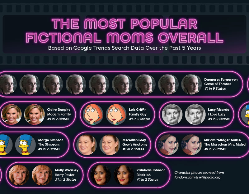 Film tape showing the most popular fictional moms overall in the U.S.