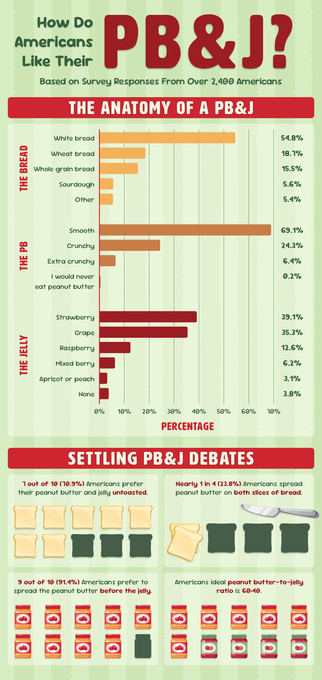 A U.S. heatmap showing how which states eat PB&Js most often