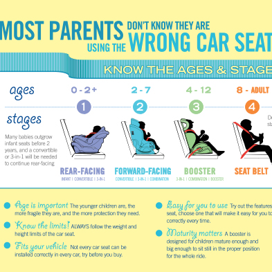 Car Seat Ages and Stages Infographic