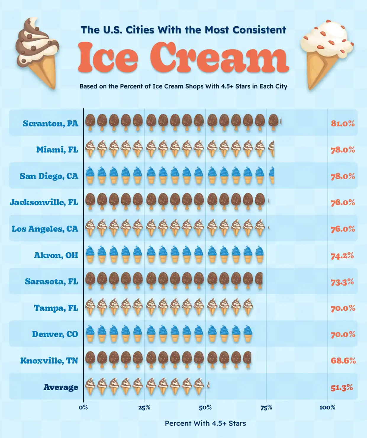 A bar chart showing the U.S. cities with the highest percentage of ice cream shops that have an average Google rating of 4.5 or higher