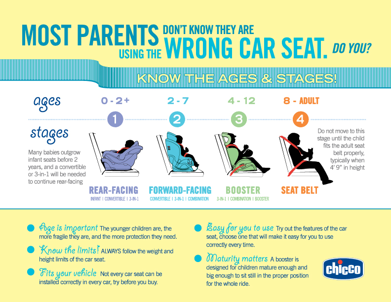 Infographic showing ages and and stages for different car seats