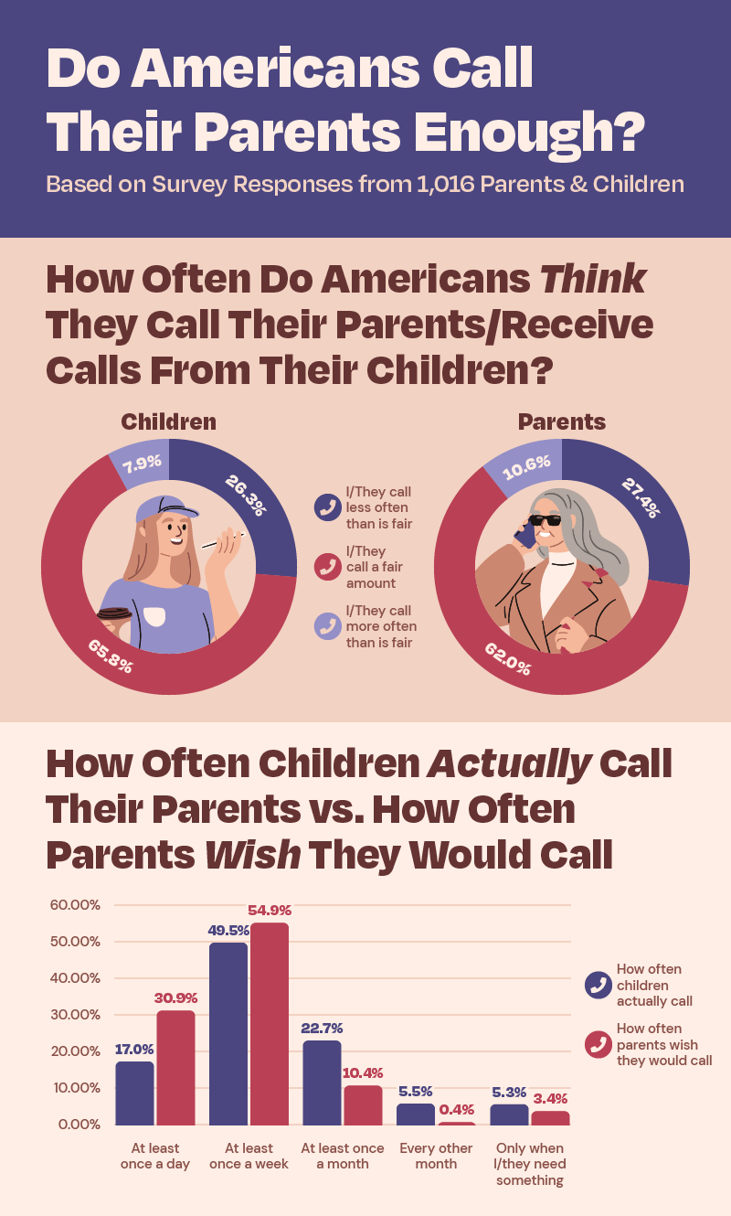Bar graph presenting child and parent feedback on how often they speak on the phone