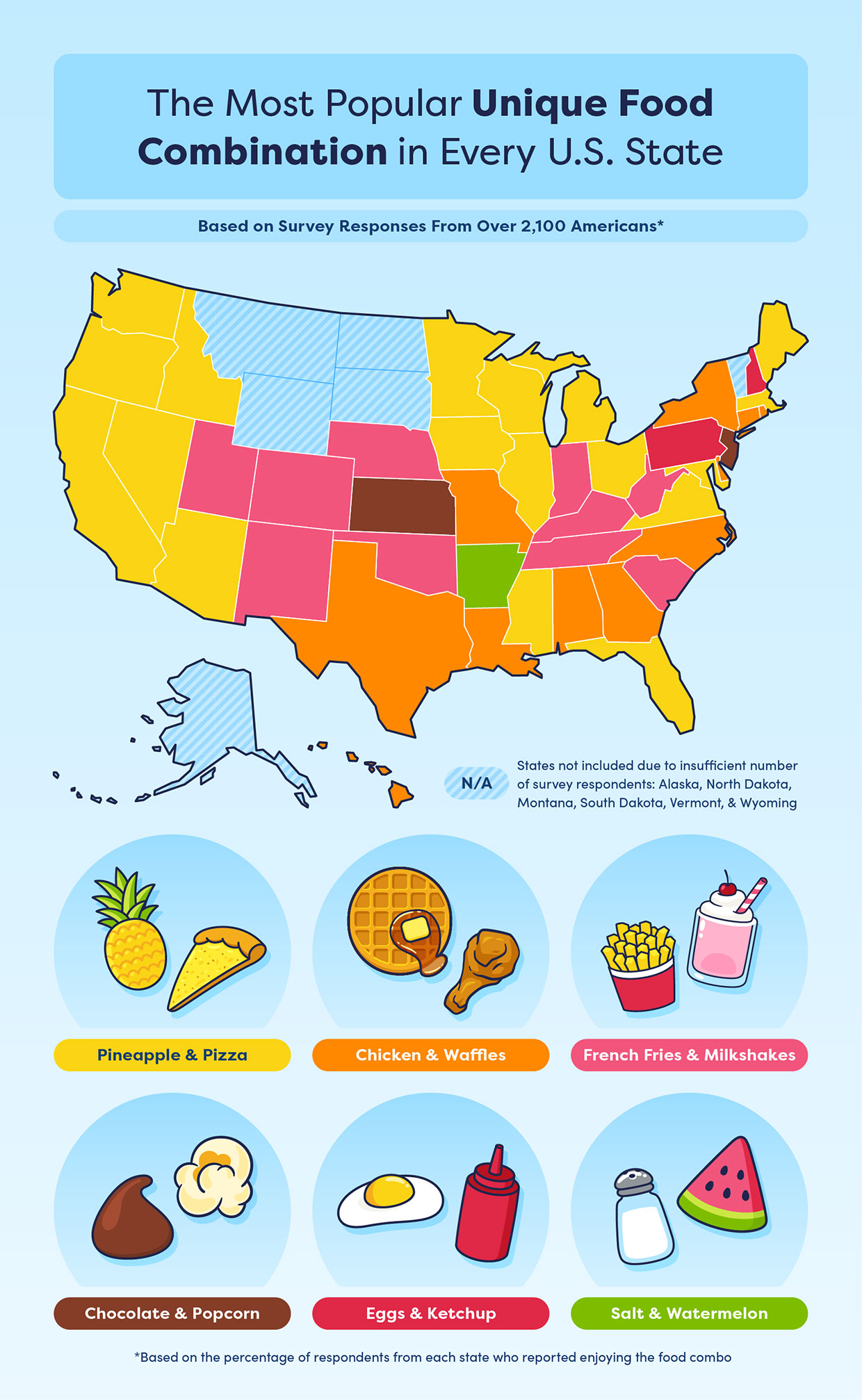 A U.S. map showing the most popular unique food combination in every state