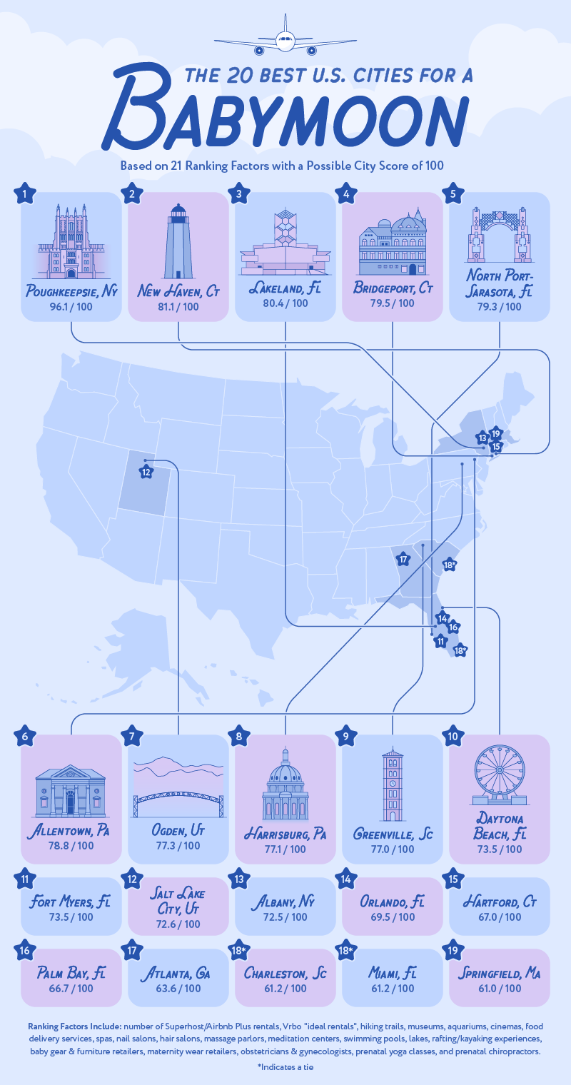 U.S. map displaying the 20 best cities for a babymoon